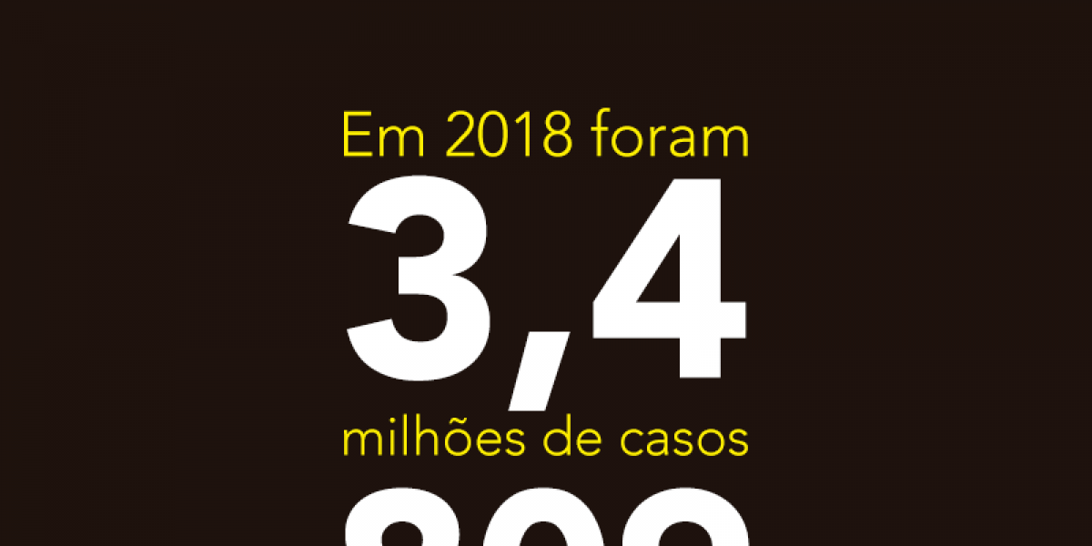 Em 2018 foram 3,4 milhões de novos casos